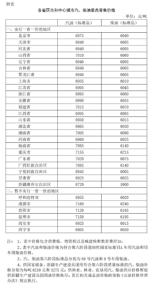 各地油价 各地油价