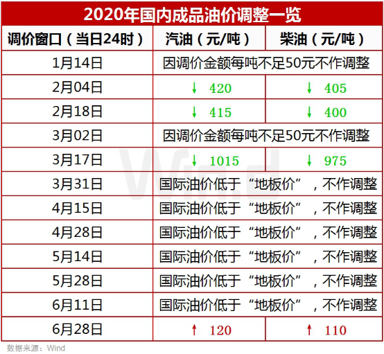 油价调整 油价调整